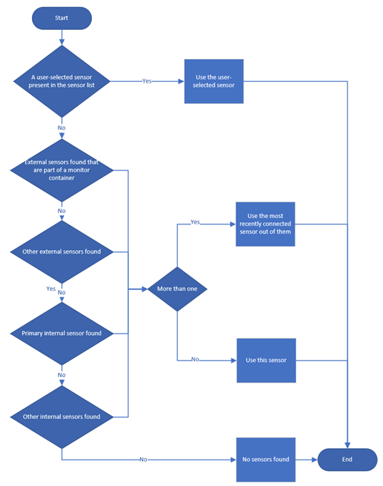 Logica di selezione predefinita per il sensore di presenza