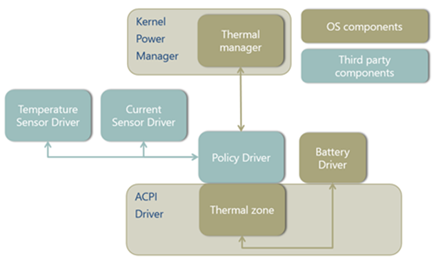 un driver di criteri sostituisce l'algoritmo di gestione termica