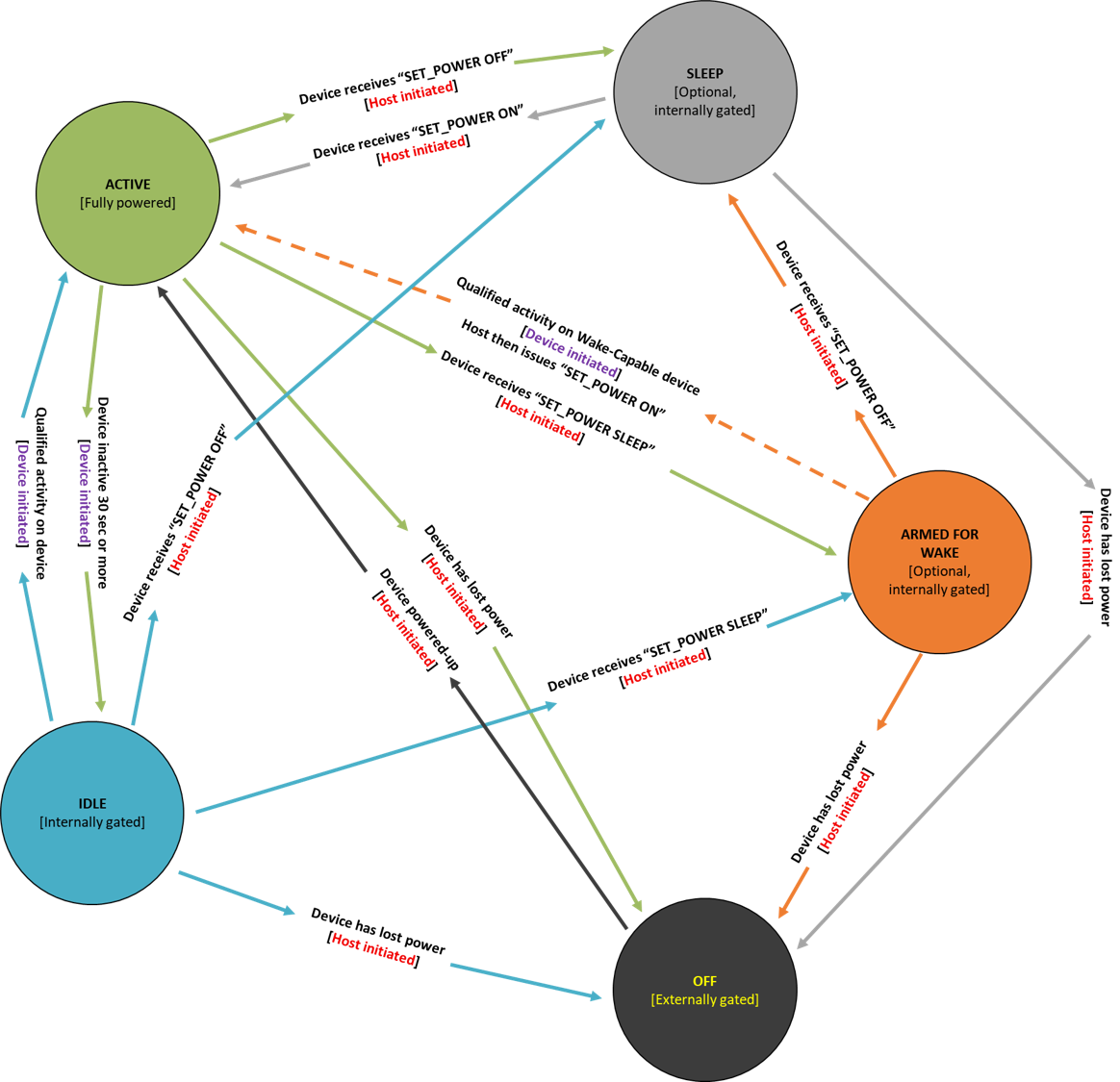 diagramma dei cinque stati di alimentazione per un dispositivo touchscreen Windows connesso tramite SPI. Diagramma che mostra anche le attività del dispositivo che causano transizioni tra stati.