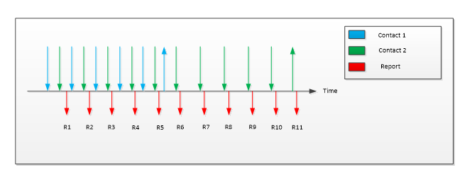 diagramma che mostra due contatti che interagiscono con un touchpad di precisione di Windows, e con i contatti da sollevare, per lasciare la superficie del touchpad in momenti separati.