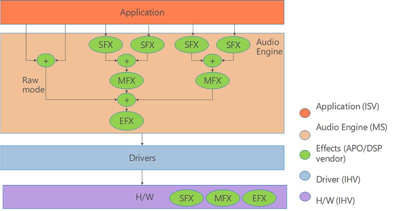 Diagramma che illustra il posizionamento degli effetti di flusso, modalità ed endpoint in Windows 10.