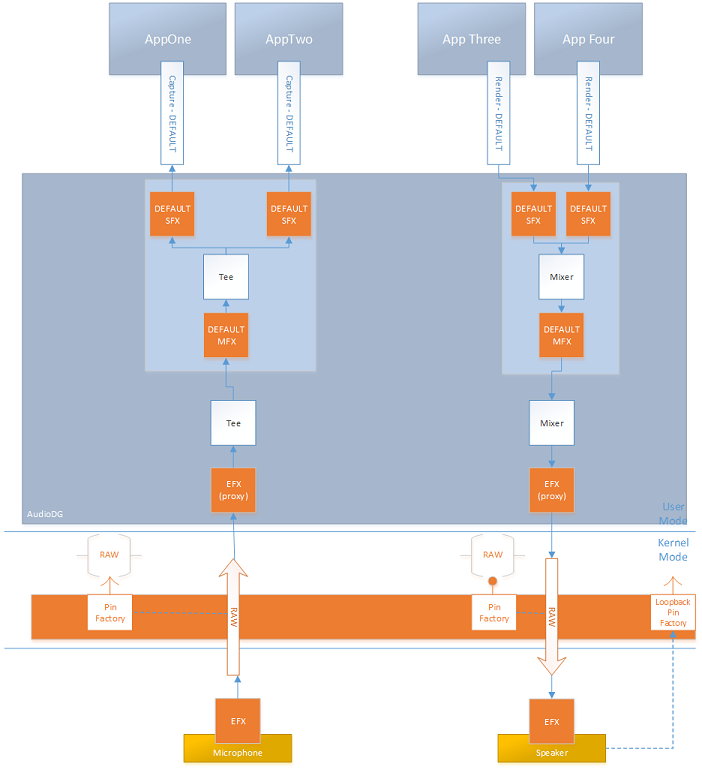 Diagramma che mostra gli effetti della modalità software e gli effetti dell'endpoint hardware per il rendering e i processi di acquisizione.