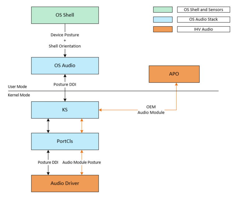 Diagramma che mostra la relazione tra la shell del sistema operativo, l'audio del sistema operativo, l'APO, il portcls e il driver audio nella gestione delle modifiche del comportamento per i dispositivi audio.