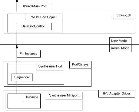 Diagramma che illustra la relazione tra il driver dell'adattatore e il sistema DirectMusic.