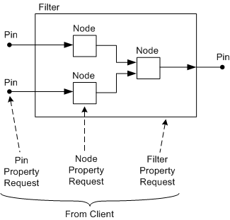 Diagramma che illustra le richieste di filtro, pin e proprietà del nodo.