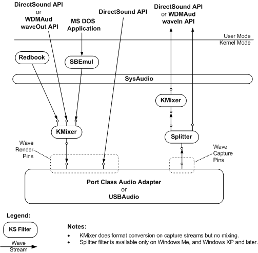 Diagramma che mostra la configurazione dei componenti audio WDM per il rendering e l'acquisizione del contenuto wave.