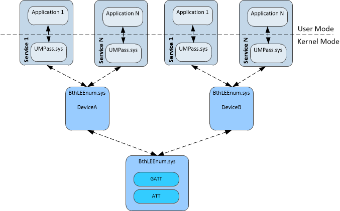 Diagramma che illustra la struttura dell'oggetto dispositivo nell'implementazione di Windows Bluetooth LE.