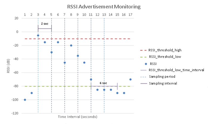 Grafico che mostra il monitoraggio degli annunci con valori RSSI nel tempo.