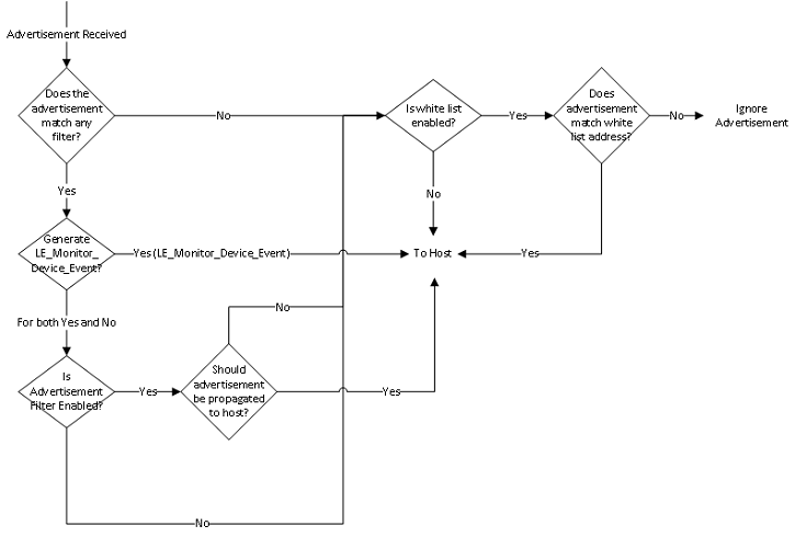 Diagramma di flusso che mostra il processo di filtro delle estensioni Microsoft HCI.