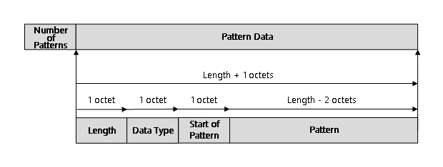 Diagramma che illustra il layout dei dati della condizione del modello per HCI_VS_MSFT_LE_Monitor_Advertisement.