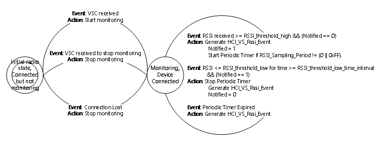 Diagramma dello stato che mostra gli stati di transizione nel controller durante il monitoraggio di RSSI per una connessione.