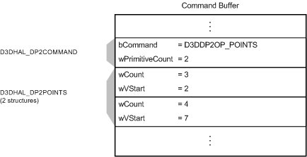 Figura che mostra un buffer dei comandi con un comando D3DDP2OP_POINTS e due strutture D3DHAL_DP2POINTS