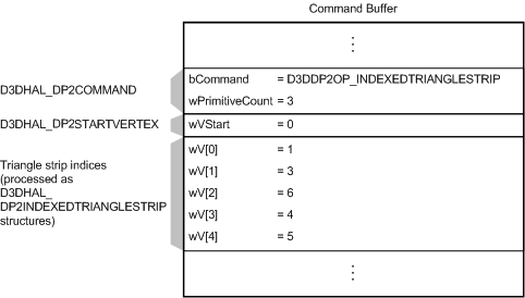 Figura che mostra un buffer con un comando D3DDP2OP_INDEXEDTRIANGLESTRIP, un offset D3DHAL_DP2STARTVERTEX pari a zero e un elenco logico di strutture D3DHAL_DP2INDEXEDTRIANGLESTRIP