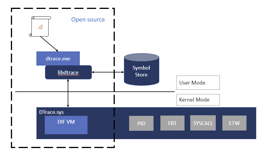 Diagramma che mostra L'architettura di Windows DTrace con dtrace.exe connessa a libtrace, che comunica con DTrace.sys e chiama Traceext.sys.