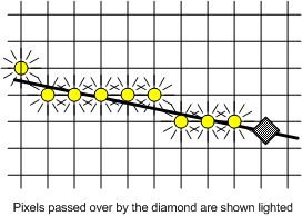 Diagramma che illustra la convenzione di rombo GIQ per il rendering di linee cosmetiche.