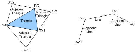 Diagramma che mostra esempi di primitive di input geometry shader.