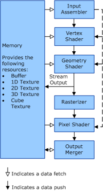 Diagramma che illustra i blocchi funzionali della pipeline di rendering Direct3D.