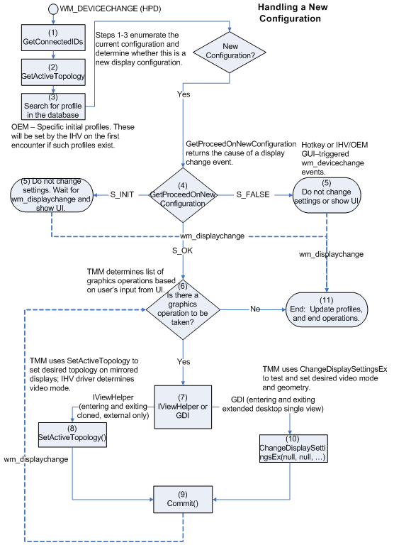 Diagramma che illustra il processo di aggiunta di un monitoraggio per creare una configurazione a due monitor.