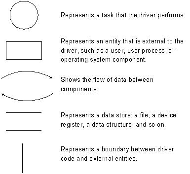 Simboli dei diagrammi di flusso dei dati, tra cui processo, archivio dati, flusso di dati ed entità esterna.