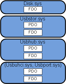 diagramma di uno stack di driver, che mostra il driver superiore associato solo a un fdo e gli altri tre driver associati a un pdo e a un fdo.