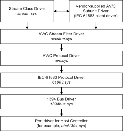diagramma che illustra uno stack di driver client iec-61883.