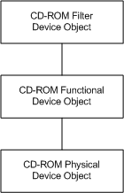 diagramma che illustra lo stack di dispositivi di archiviazione cd-rom prima del montaggio del volume.
