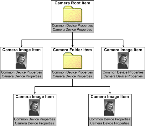 diagramma che illustra come wia rappresenta la fotocamera mostrata nella figura precedente, le immagini scattate con la fotocamera e qualsiasi cartella come albero degli elementi della fotocamera.