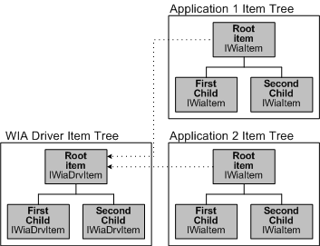 diagramma che illustra la relazione tra gli elementi dell'applicazione e gli elementi driver.