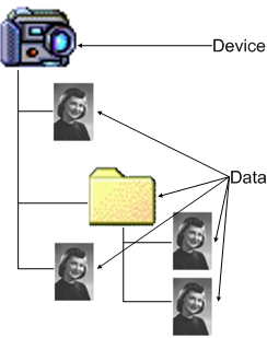 diagramma che illustra una fotocamera con diverse immagini, due delle quali si trovano nella stessa directory.