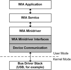 diagramma che illustra un minidriver wia e i relativi componenti.