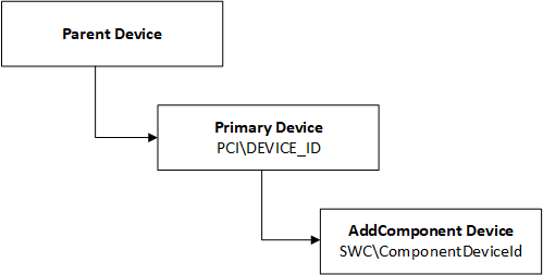 Dispositivo padre, dispositivo primario, dispositivo AddComponent.