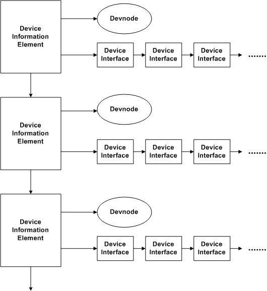 diagramma che illustra un set di informazioni sul dispositivo.