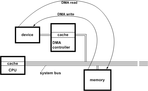 diagramma che illustra le operazioni di lettura e scrittura usando dma.