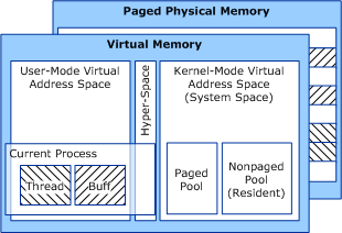 diagramma che illustra gli spazi di memoria virtuale e la memoria fisica.