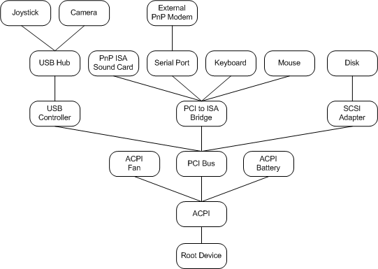 albero di dispositivo pnp di esempio.