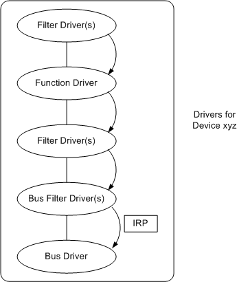 diagramma che illustra il passaggio di un IRP plug and play nello stack di dispositivi.
