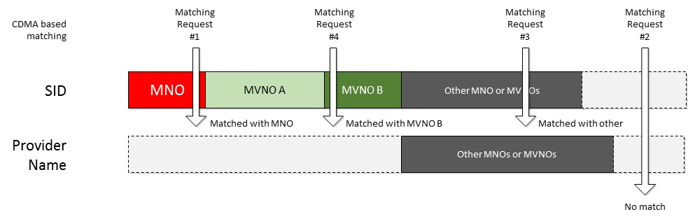 Diagramma della corrispondenza basata su SID per le reti CDMA nei metadati del servizio.
