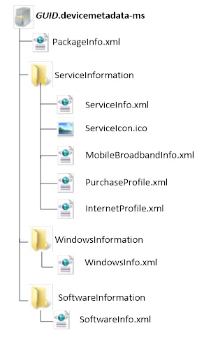 Diagramma che mostra la struttura di file di un singolo pacchetto di metadati del servizio delle impostazioni locali.