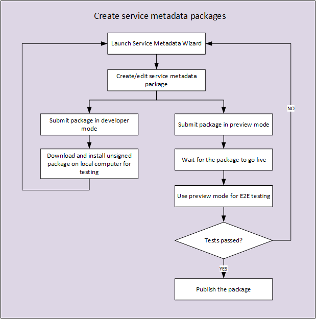 Diagramma di flusso che mostra il processo di creazione di un pacchetto di metadati del servizio.
