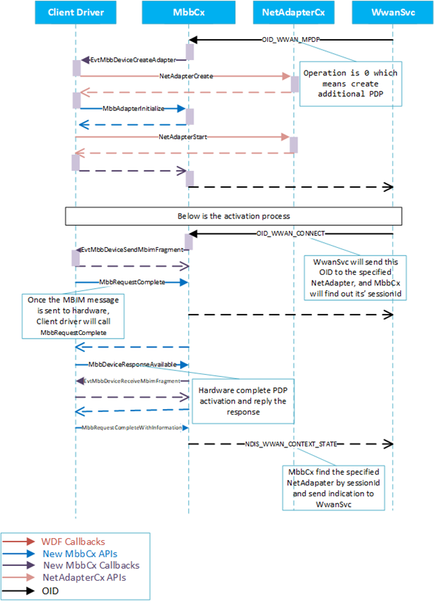 Diagramma che illustra il processo di inizializzazione NetAdapter aggiuntivo.