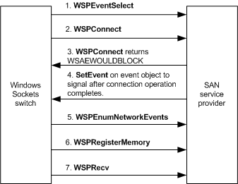Diagramma che mostra il processo del commutatore Windows Sockets che richiede una connessione con un peer remoto.