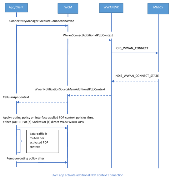 Diagramma che mostra il processo di un'app che attiva contesti PDP aggiuntivi.