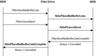 Diagramma di flusso che mostra il processo di annullamento di una richiesta di invio originata da un driver overlying.