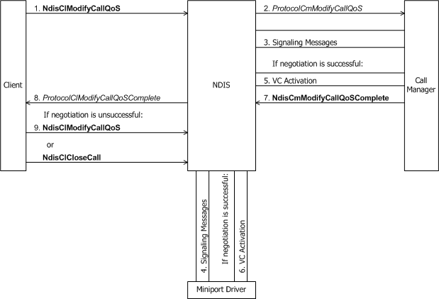 Diagramma che mostra un client di un gestore chiamate che richiede una modifica QoS in un vc attivo.