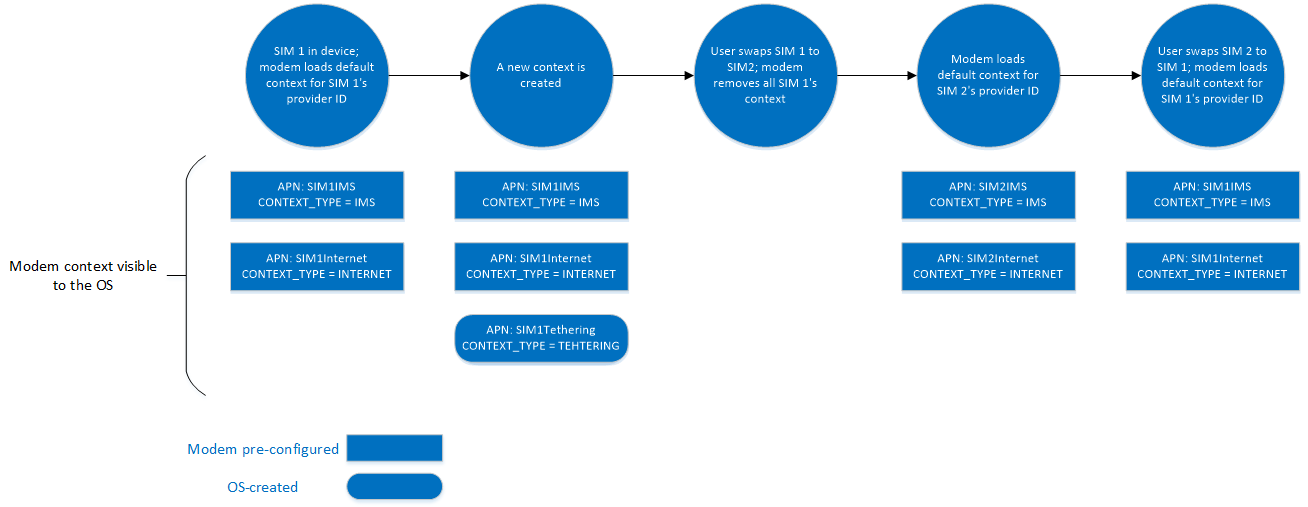 esempio di sostituzione della SIM nel provisioning del contesto modem.