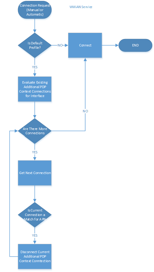 diagramma di flusso che illustra la logica decisionale in WWANSVC per la connessione di connessioni di contesto PDP aggiuntive.