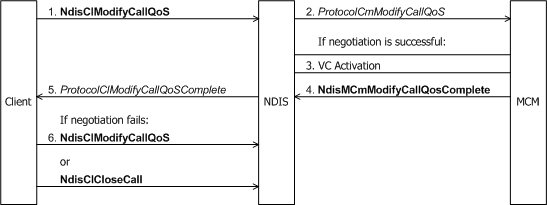 Diagramma che illustra un client di un driver MCM che richiede una modifica QoS in un vc attivo.
