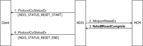 Diagramma che mostra un client che emette una richiesta di reimpostazione a un driver MCM.