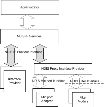 Diagramma che illustra l'architettura delle interfacce di rete NDIS 6.0.