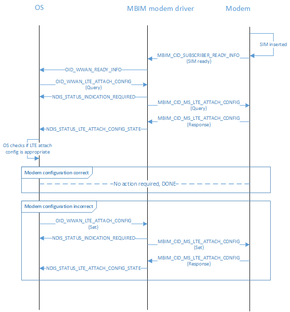 Diagramma che mostra un flusso di esempio di configurazione del collegamento LTE.